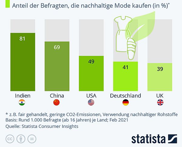 41 und 39 % der Befragten in Deutschland und UK kaufen nachhaltige Mode