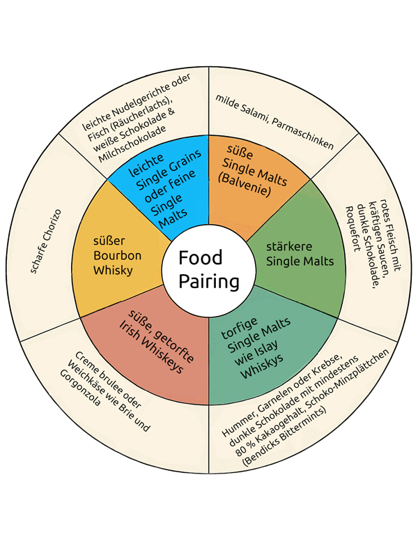 Aromarad zum Food Pairing